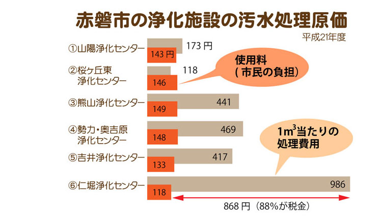 汚水処理原価