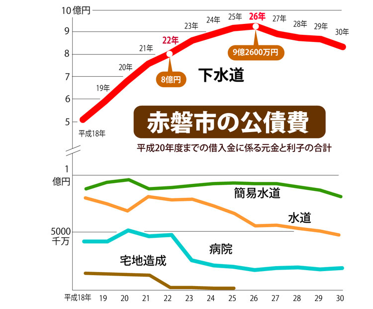 公債費推移
