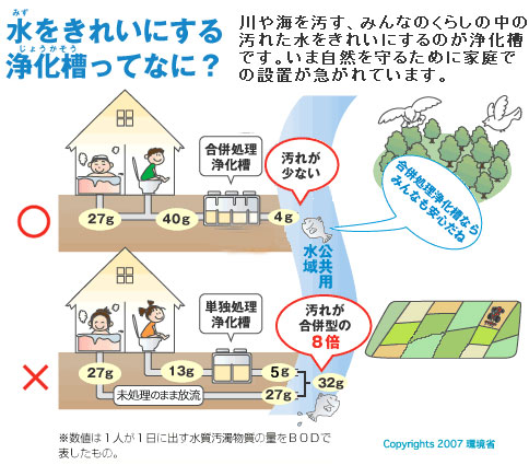合併浄化槽の説明